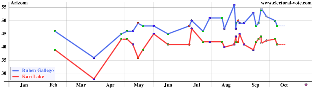 Arizona poll graph