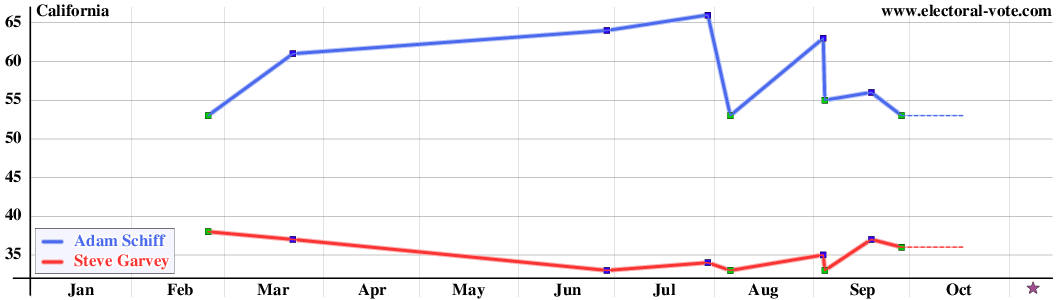 California poll graph