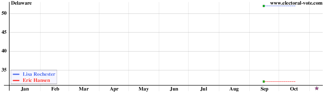 Delaware poll graph