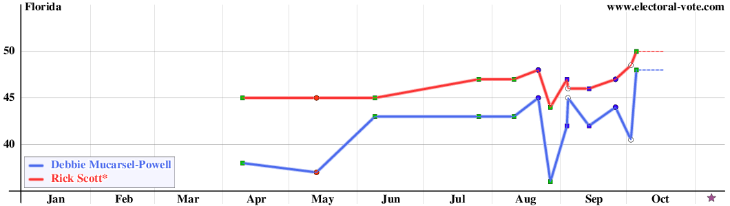 Florida poll graph