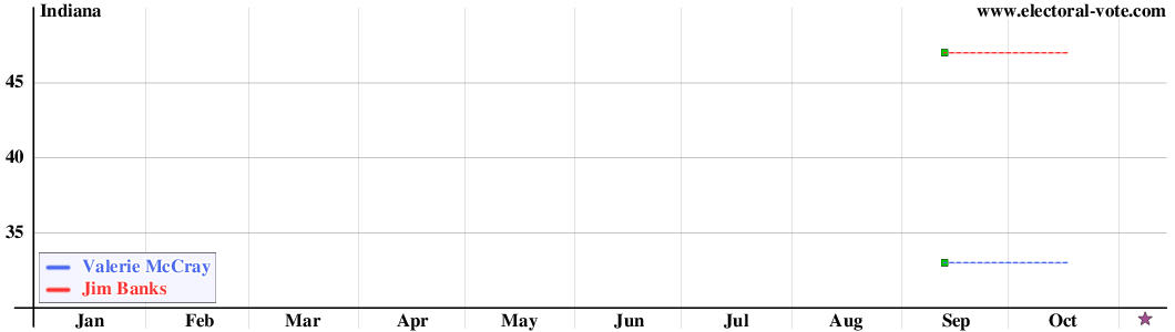 Indiana poll graph