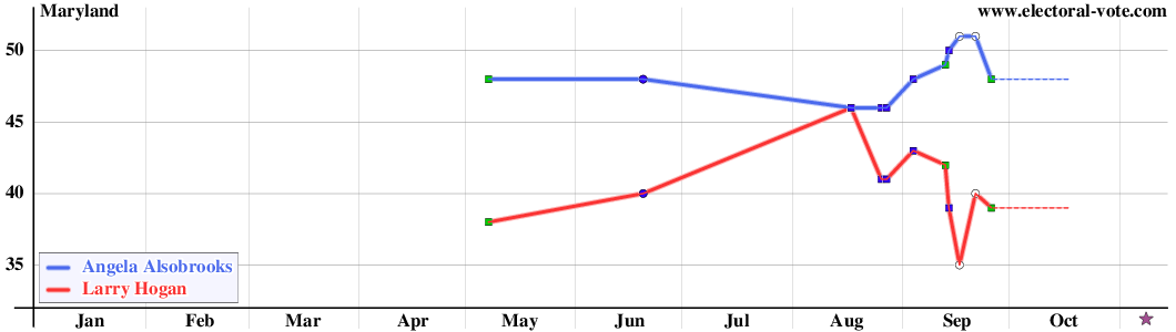 Maryland poll graph