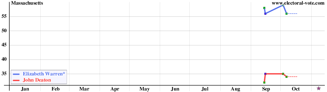 Massachusetts poll graph