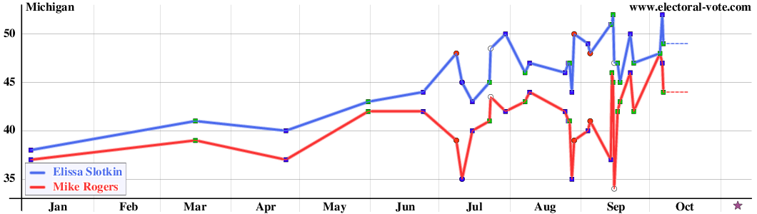 Michigan poll graph