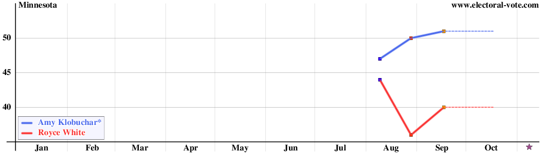 Minnesota poll graph