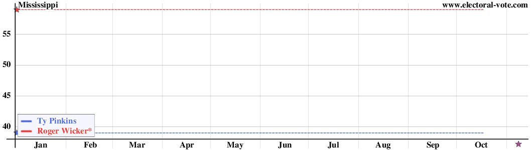 Mississippi poll graph