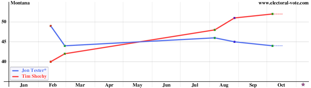 Montana poll graph