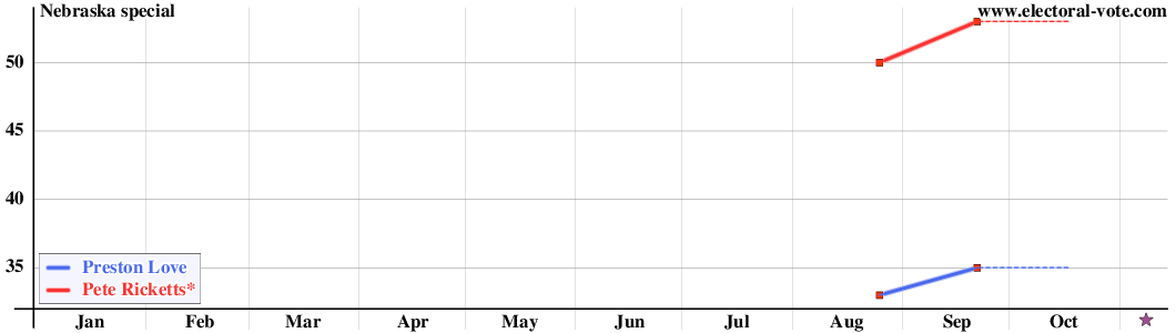 Nebraska special poll graph