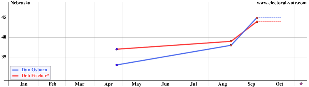 Nebraska poll graph