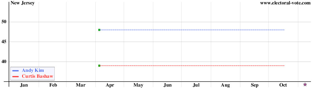 New Jersey poll graph