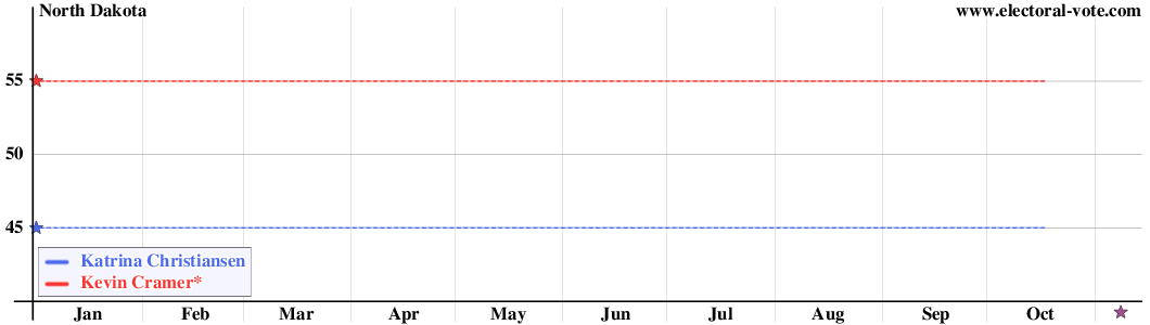 North Dakota poll graph