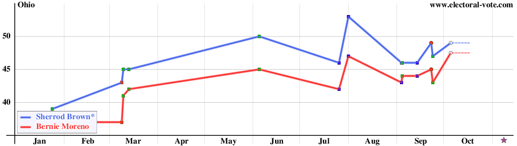 Ohio poll graph