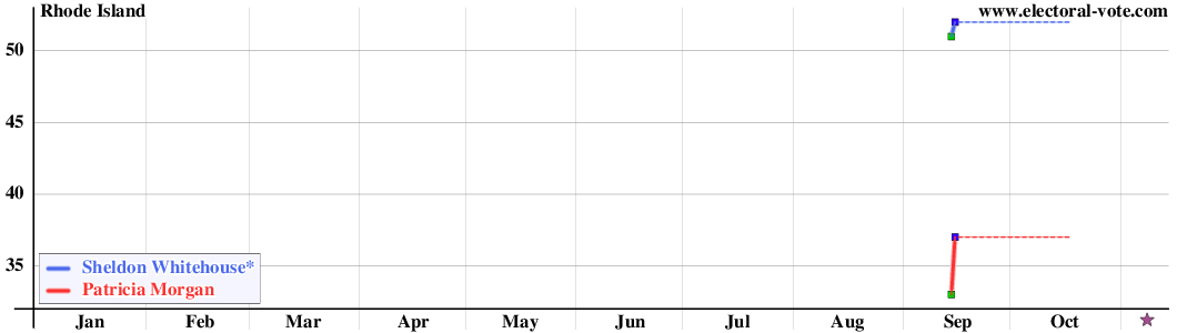 Rhode Island poll graph