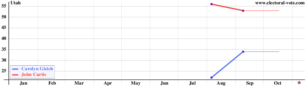 Utah poll graph