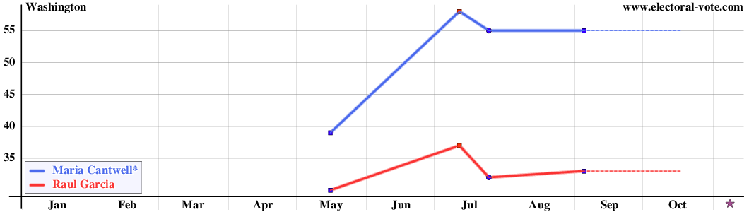 Washington poll graph