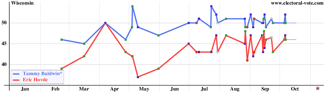 Wisconsin poll graph