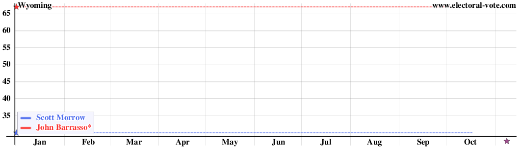 Wyoming poll graph